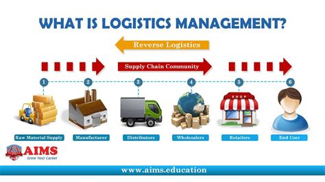 Supply chain management (scm) is the oversight of materials, information, and finances as they move in a process from supplier to manufacturer to 1. What is Logistics Management? Definition & Importance in ...