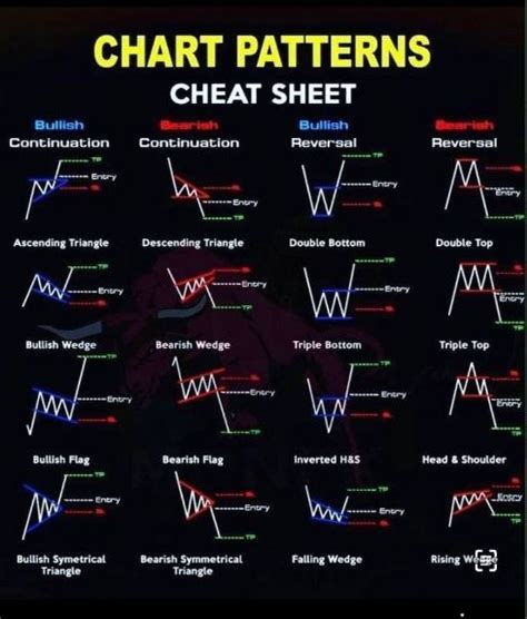 Chart Patterns Cheat Sheet Pdf Download