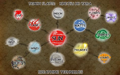 Breathing Style Relationship Chart