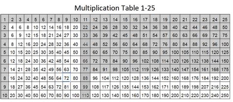 Multiplication Table 1 25