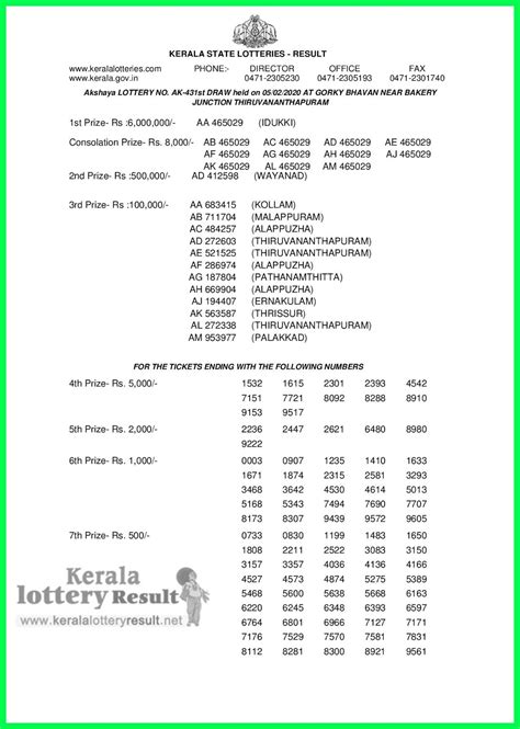 Mostly the monthly offers are the bumper offers that winning price is in crores and the weekly. LIVE: Kerala Lottery Result 05-02-2020 Akshaya AK-431 ...
