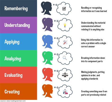 Blooms Revised Taxonomy Infographic Educational Pinterest