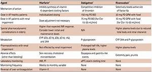 Anticoagulants Comparison Chart A Visual Reference Of Charts Chart