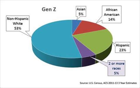 Most of those placed by gaines were white and many of them were children of district employees, or of columbia doctors, professors and other prominent community members, according to the lawsuit. Multiracial Gen Z And The Future Of Marketing 09/03/2015