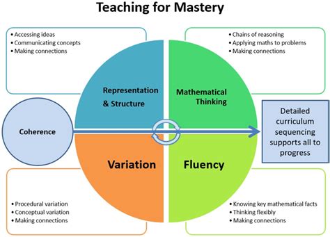 Five Big Ideas In Teaching For Mastery Ncetm