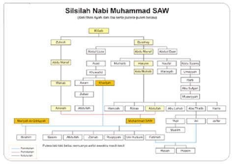 Itu tadi merupakan profil biografi anak anak nabi muhammad saw yang sudah. Sahid Putra