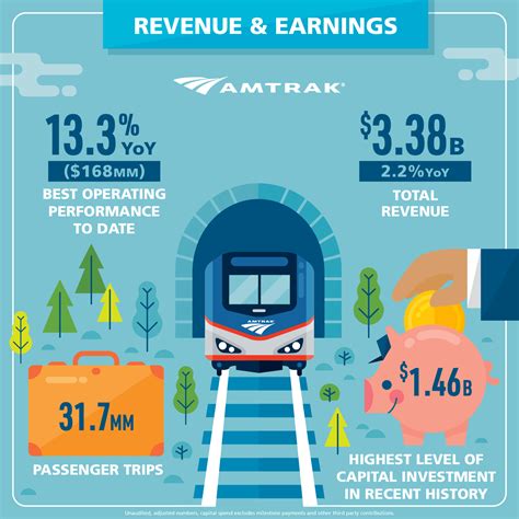 Amtrak Sets Revenue and Earnings Records Delivers Best Operating