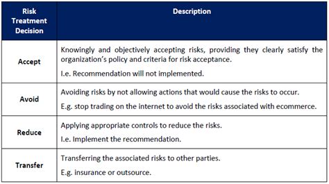 Control Risk Strategies