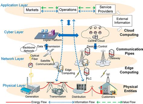 Frontiers Smarter Grid In The 5g Era A Framework Integrating Power