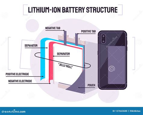 Lithium Ion Battery Structure