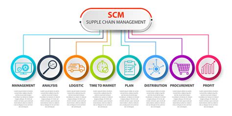 Scm Supply Chain Management Concep Scm Concept Template Infographics