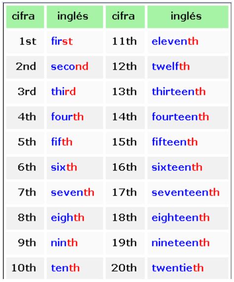 Los Numeros En Ingles C92