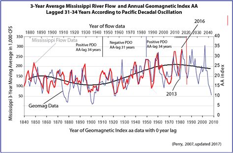 Mississippi River Flow And Annual Geomagnetic Index U S Geological Survey