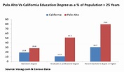 Palo Alto Demographics & Data | Palo Alto, CA Patch
