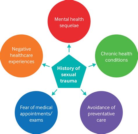 Caring For Long Term Health Needs In Women With A History Of Sexual Trauma The Bmj