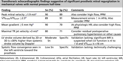 Table 3 From Mitral Prosthetic Valve Assessment By Echocardiographic