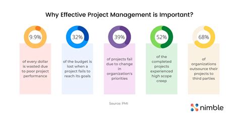 Importance And Benefits Of Project Management In An Organization