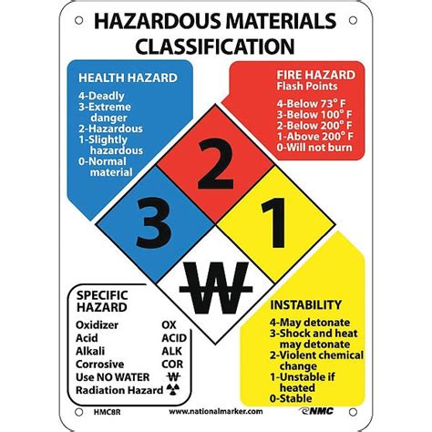 Nmc Hazardous Materials Classification Sign 11 Height 8 Width HMC8R