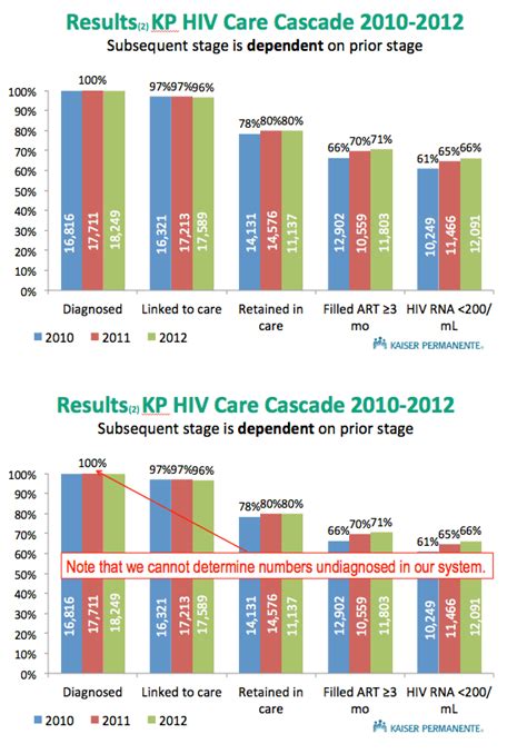 The Hiv Care Cascade Cascade Measured Over Multiple Time Periods Varies By Time Period And