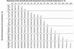 Solved Table 3 Psychrometric Chart Of Relative Humidity Chegg Com