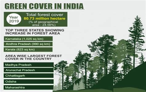 India State Of Forest Report 2019 Important Questions