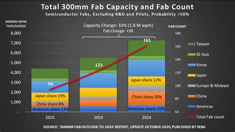 300 Mm Fab Production Expected To Ramp Up Through 2024