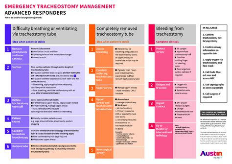 Emergency Tracheostomy Management Cognitive Aid Jonathan M Graham