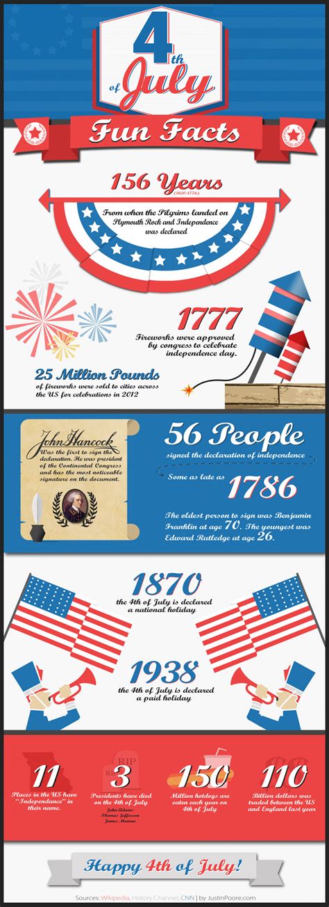 The largest 4th of july fireworks display takes place in philadelphia, pa. 4th of July Fun Facts | Visual.ly