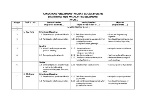 Bapak dan ibu guru mapel bahasa inggris pasti sering menemukan rencana pelaksanaan pembelajaran untuk mata pelajaran ini di oleh karena itulah kebetulan saya lagi luang kerjaan, jadi rpp bahasa inggris kelas 4 sd k13 revisi 2019 akan dibagikan melalui tulisan pada halaman ini. Rpt Bahasa Inggeris Tingkatan 1 2019
