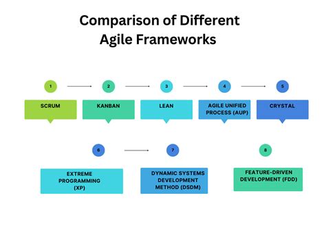 Choose The Best Comparison Of Different Agile Frameworks