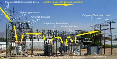 Substation Design Training The Electricity Forum