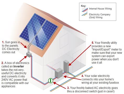 Solar panels generate a direct current of electricity. Solar Power Diagram - Solar Power Quotes & Information | Solar Quotes