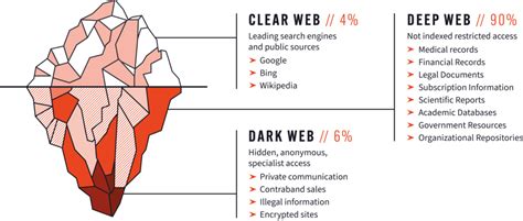 Navigating The Dark Web A Comprehensive Guide For Beginners By