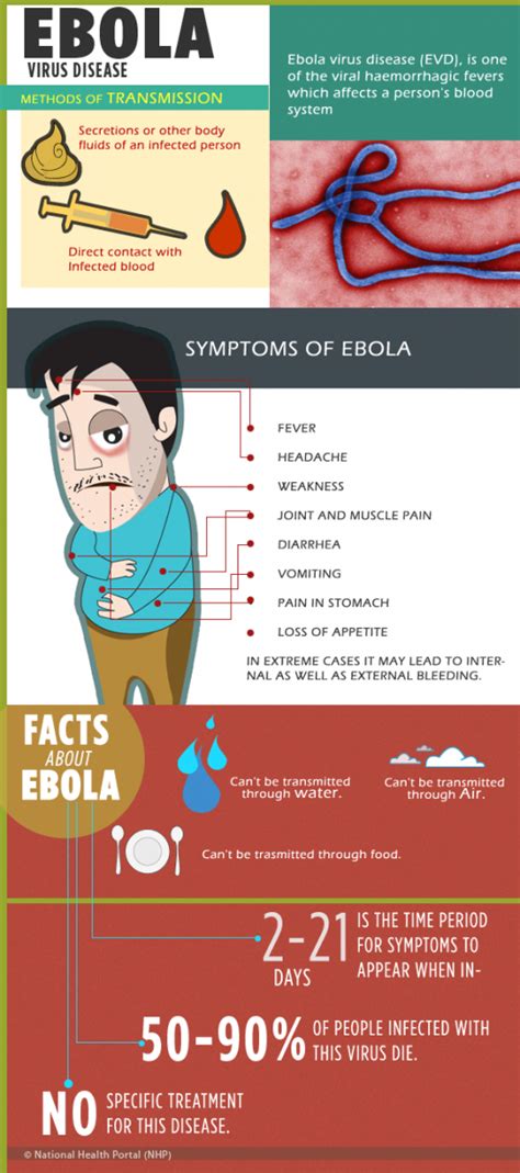 All employees of the facility do not get in touch. Ebola Virus Disease (EVD) | National Health Portal Of India