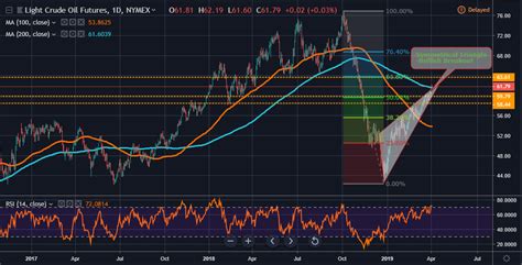 Didi global stock falls 20% after china's cyberspace regulator has. WTI Crude Oil Looks to Extend 2019 High After Bullish Breakout