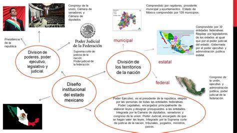 Caracteristicas Del Sistema Político Mexicano Infografia Diseño