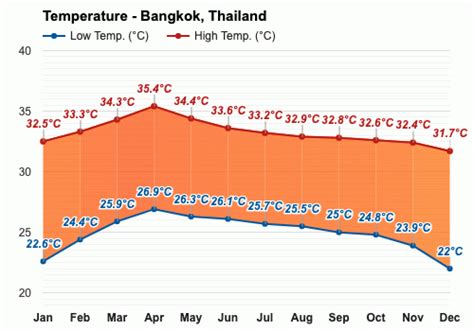 February Weather Winter 2024 Bangkok Thailand