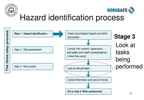 Hazard Identification Methods