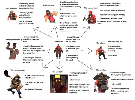 The Evolution Of A Tf2 Player Tf2