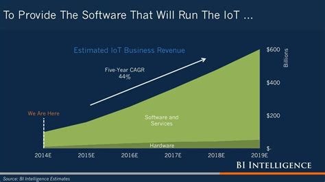 Roundup Of Internet Of Things Forecasts And Market Estimates 2015