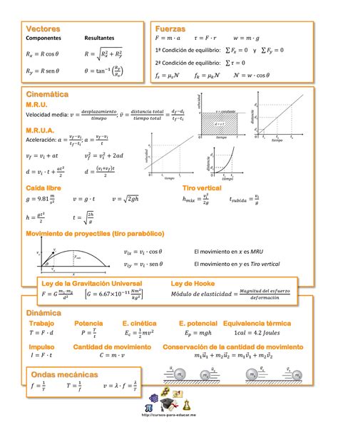 Formulario Fisica Vectores Fuerzas 𝐹 𝑚⋅𝑎 Componentes Resultantes 𝑅𝑥