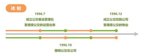 新时期城市地面公交改革与发展思考赛文交通网