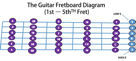 Guitar Fretboard Notes Enterprisevol