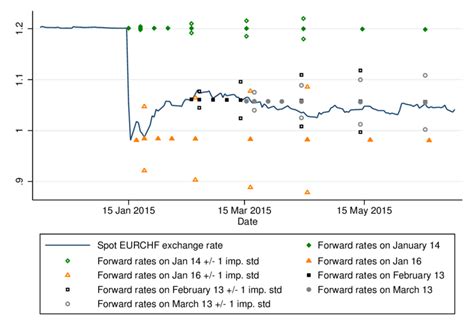Eurchf Spot Rates And Forward Rates With Implied Standard Deviations