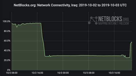 How to map asset groups. Heavily censored internet briefly returns to Iraq 28 hours ...