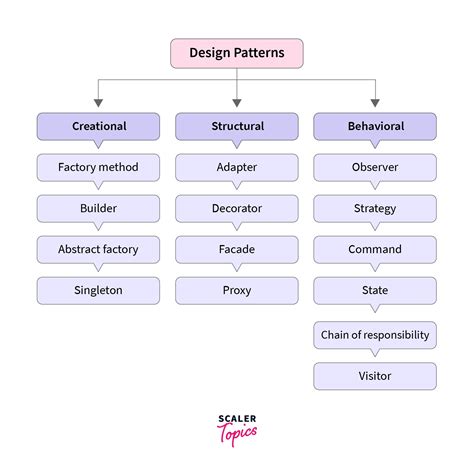 Types Of Pattern In Design Design Talk