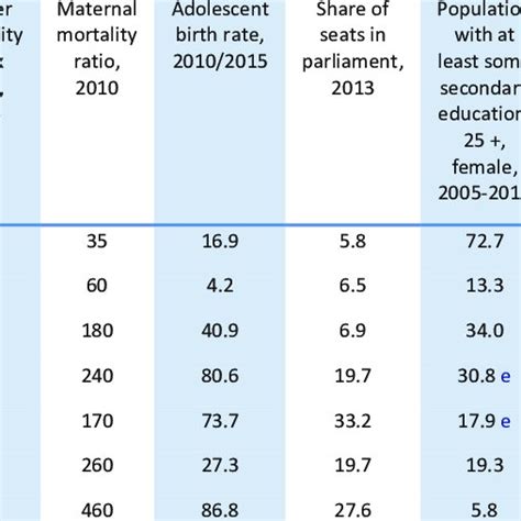 Gender Inequality Index Source Undp Human Development Reports