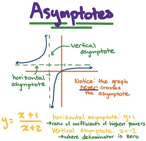 Horizontal Asymptotes Definition Rules Equation And More