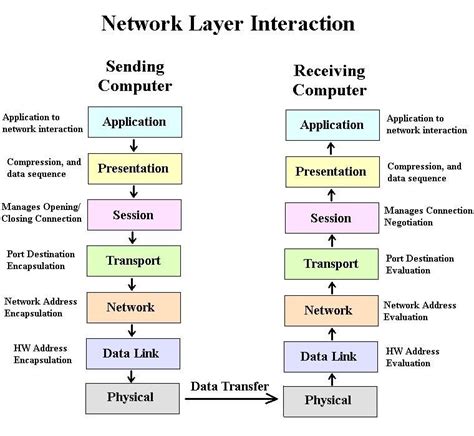 Osi Network Layer Protocols Conceptualarchitecturalmodels Pinned By