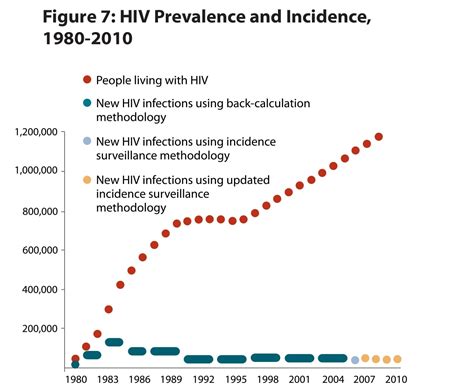 Estimates Of New Hiv Infections In The United States Key